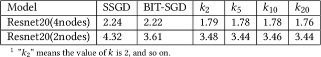 Figure 4 for CD-SGD: Distributed Stochastic Gradient Descent with Compression and Delay Compensation