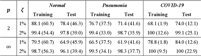 Figure 4 for Vulnerability of deep neural networks for detecting COVID-19 cases from chest X-ray images to universal adversarial attacks