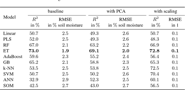 Figure 2 for Developing a machine learning framework for estimating soil moisture with VNIR hyperspectral data