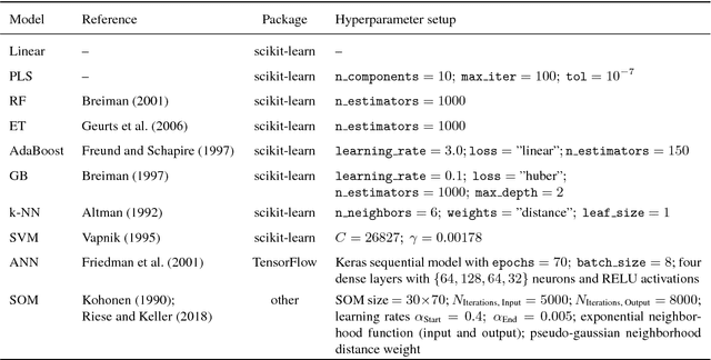 Figure 4 for Developing a machine learning framework for estimating soil moisture with VNIR hyperspectral data