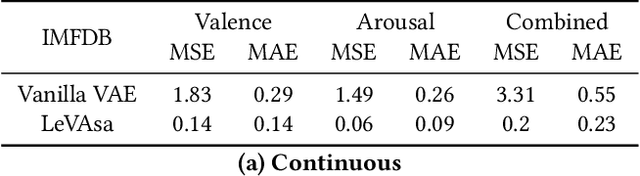 Figure 2 for It's LeVAsa not LevioSA! Latent Encodings for Valence-Arousal Structure Alignment