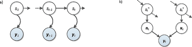 Figure 1 for Modeling State-Conditional Observation Distribution using Weighted Stereo Samples for Factorial Speech Processing Models