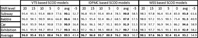 Figure 2 for Modeling State-Conditional Observation Distribution using Weighted Stereo Samples for Factorial Speech Processing Models