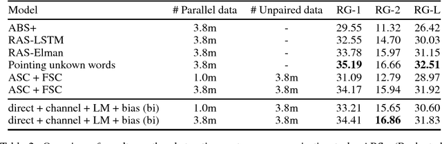 Figure 3 for The Neural Noisy Channel