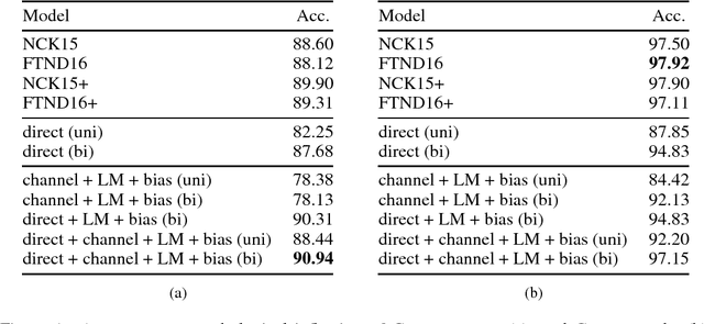 Figure 2 for The Neural Noisy Channel