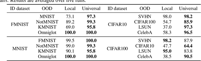 Figure 2 for Out-of-Distribution Detection with Class Ratio Estimation