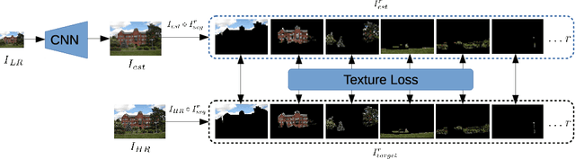 Figure 4 for The Unreasonable Effectiveness of Texture Transfer for Single Image Super-resolution