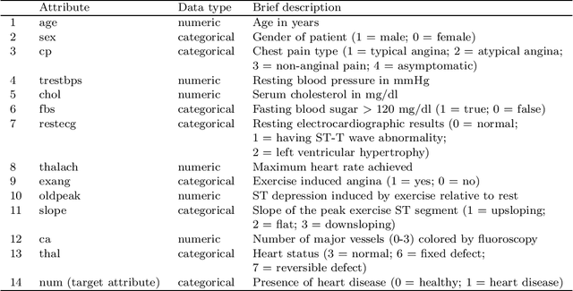 Figure 2 for Topological Machine Learning for Mixed Numeric and Categorical Data