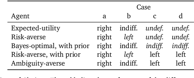 Figure 2 for Beyond Bayes-optimality: meta-learning what you know you don't know
