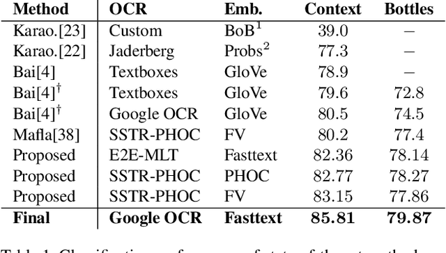 Figure 2 for Multi-Modal Reasoning Graph for Scene-Text Based Fine-Grained Image Classification and Retrieval