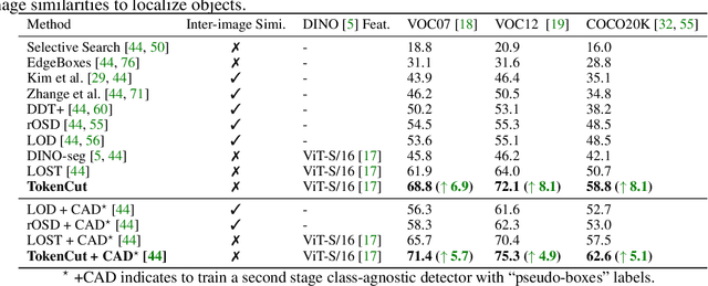 Figure 2 for Self-Supervised Transformers for Unsupervised Object Discovery using Normalized Cut