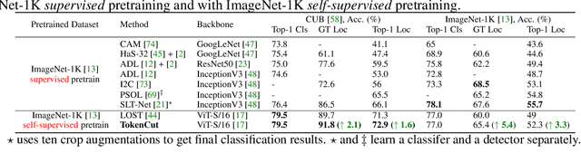 Figure 4 for Self-Supervised Transformers for Unsupervised Object Discovery using Normalized Cut