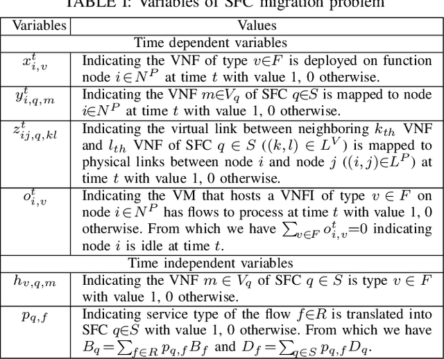 Figure 4 for MSDF: A Deep Reinforcement Learning Framework for Service Function Chain Migration