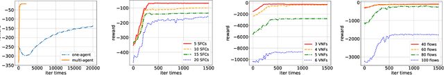 Figure 2 for MSDF: A Deep Reinforcement Learning Framework for Service Function Chain Migration