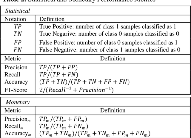 Figure 4 for A Generalized Flow for B2B Sales Predictive Modeling: An Azure Machine Learning Approach