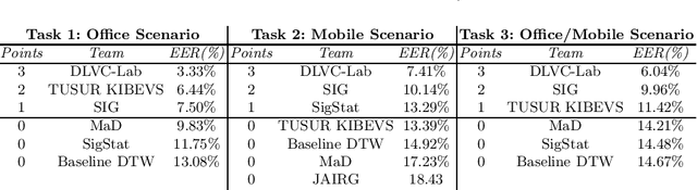 Figure 1 for ICDAR 2021 Competition on On-Line Signature Verification