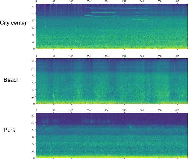 Figure 1 for Sample Dropout for Audio Scene Classification Using Multi-Scale Dense Connected Convolutional Neural Network