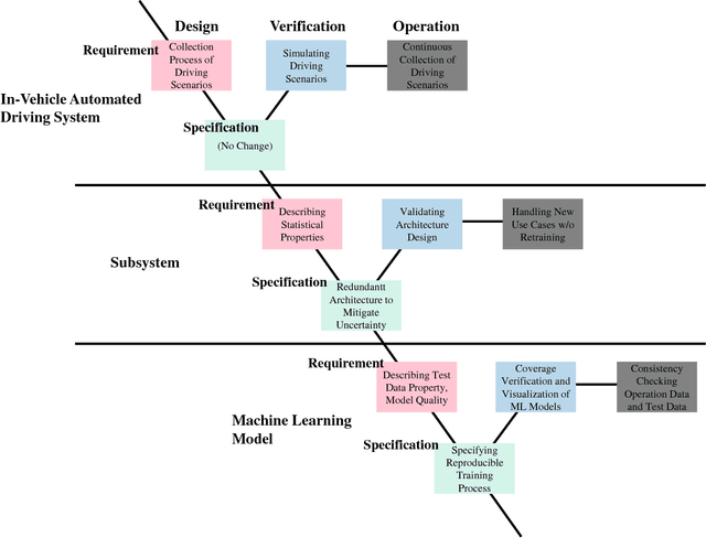 Figure 1 for Open Problems in Engineering and Quality Assurance of Safety Critical Machine Learning Systems