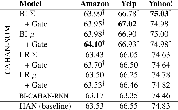Figure 4 for Bidirectional Context-Aware Hierarchical Attention Network for Document Understanding