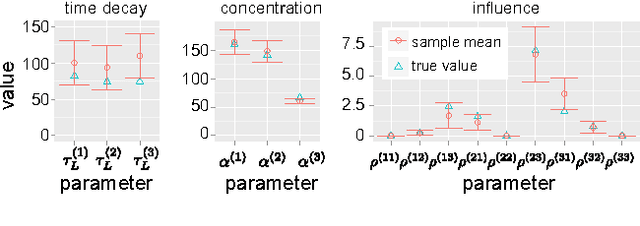 Figure 1 for The Bayesian Echo Chamber: Modeling Social Influence via Linguistic Accommodation