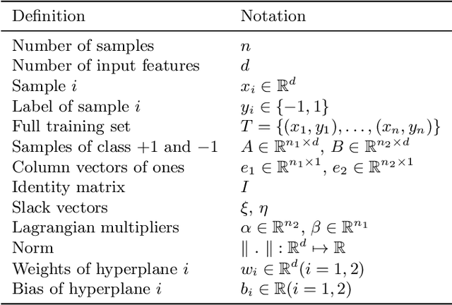 Figure 1 for An enhanced KNN-based twin support vector machine with stable learning rules
