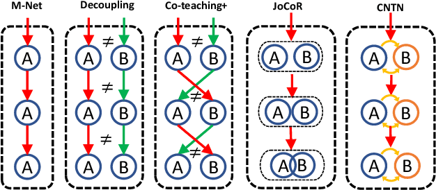 Figure 1 for CNTN: Cyclic Noise-tolerant Network for Gait Recognition