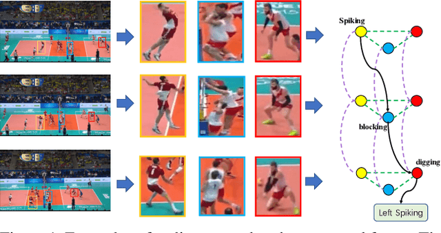 Figure 1 for GroupFormer: Group Activity Recognition with Clustered Spatial-Temporal Transformer