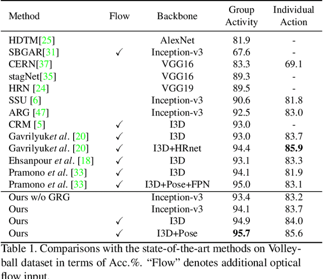 Figure 2 for GroupFormer: Group Activity Recognition with Clustered Spatial-Temporal Transformer