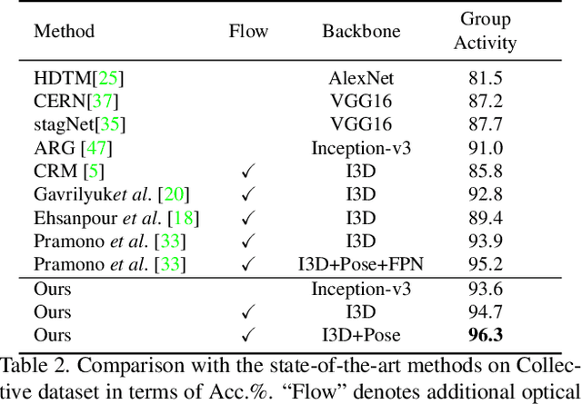 Figure 4 for GroupFormer: Group Activity Recognition with Clustered Spatial-Temporal Transformer
