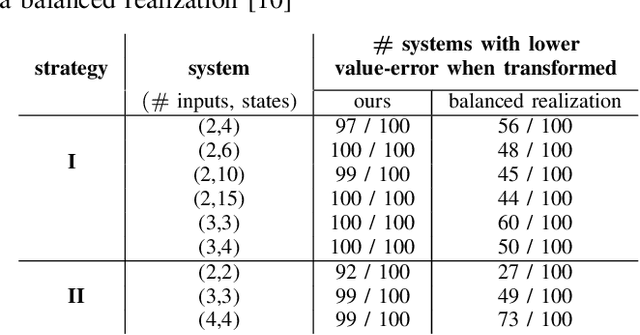 Figure 4 for Sparsity Inducing Representations for Policy Decompositions