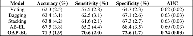 Figure 2 for A Novel Ontology-guided Attribute Partitioning Ensemble Learning Model for Early Prediction of Cognitive Deficits using Quantitative Structural MRI in Very Preterm Infants