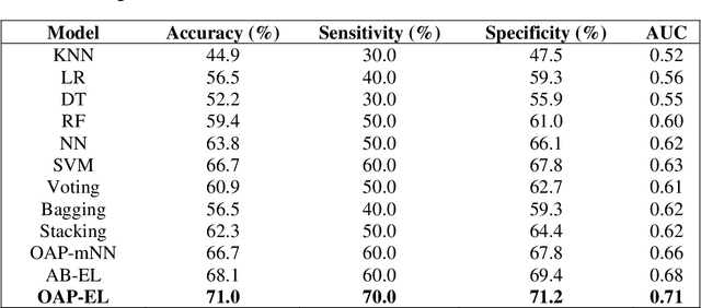 Figure 4 for A Novel Ontology-guided Attribute Partitioning Ensemble Learning Model for Early Prediction of Cognitive Deficits using Quantitative Structural MRI in Very Preterm Infants