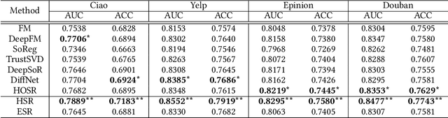 Figure 4 for HSR: Hyperbolic Social Recommender