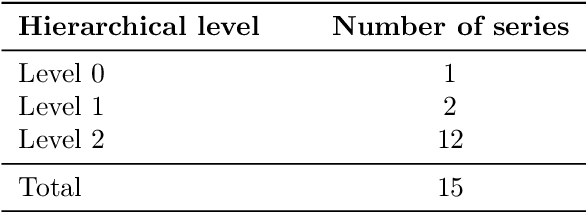 Figure 2 for Model selection in reconciling hierarchical time series