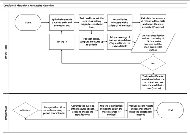 Figure 3 for Model selection in reconciling hierarchical time series