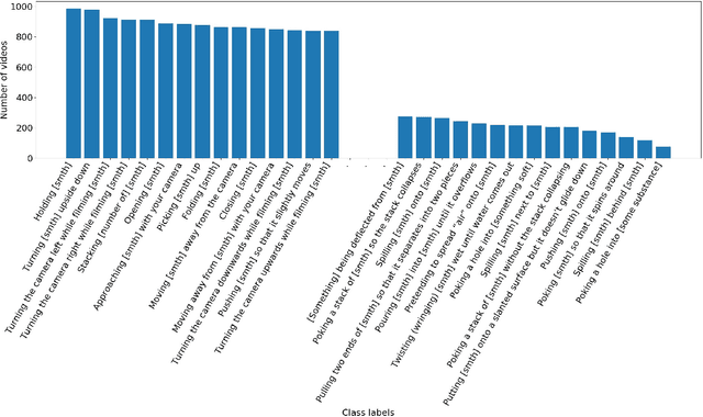 Figure 4 for The "something something" video database for learning and evaluating visual common sense