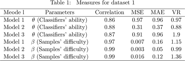 Figure 1 for Item Response Theory based Ensemble in Machine Learning