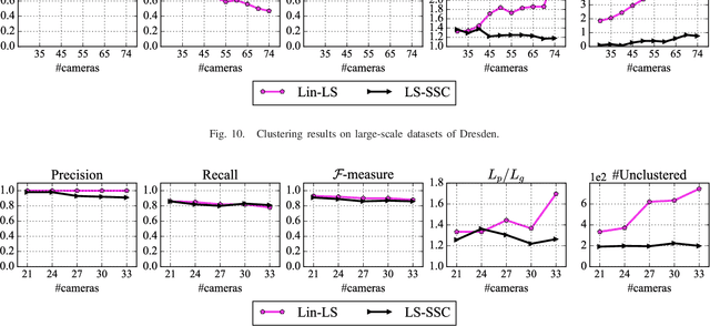Figure 2 for Accurate and Scalable Image Clustering Based On Sparse Representation of Camera Fingerprint