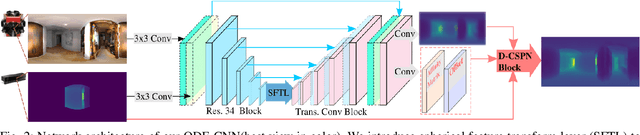 Figure 2 for ODE-CNN: Omnidirectional Depth Extension Networks