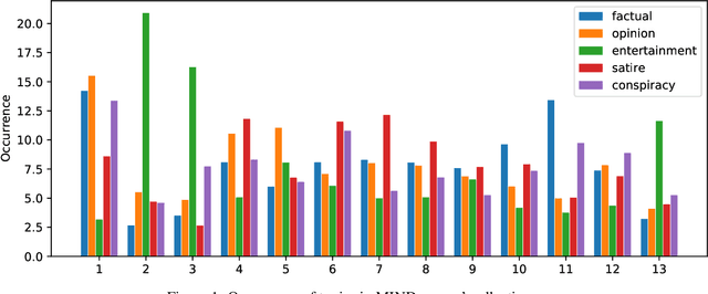 Figure 2 for MIND - Mainstream and Independent News Documents Corpus