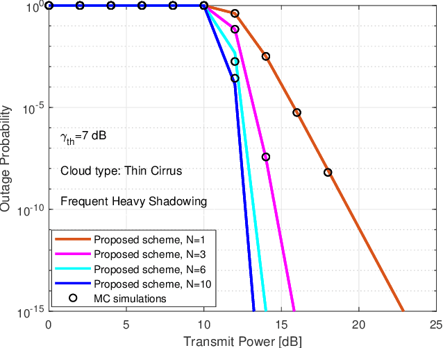 Figure 3 for HAPS Selection for Hybrid RF/FSO Satellite Networks