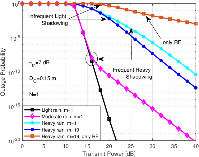 Figure 4 for HAPS Selection for Hybrid RF/FSO Satellite Networks