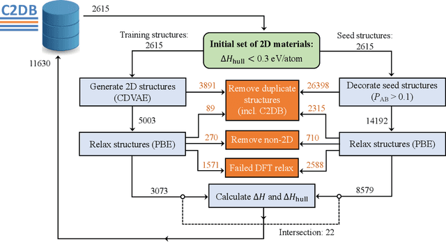 Figure 1 for Data-driven discovery of novel 2D materials by deep generative models