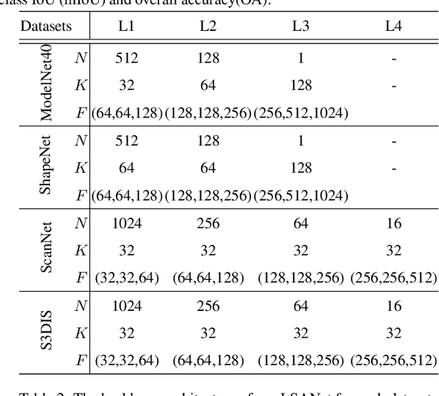 Figure 4 for LSANet: Feature Learning on Point Sets by Local Spatial Attention