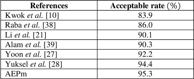 Figure 4 for Automatic elimination of the pectoral muscle in mammograms based on anatomical features