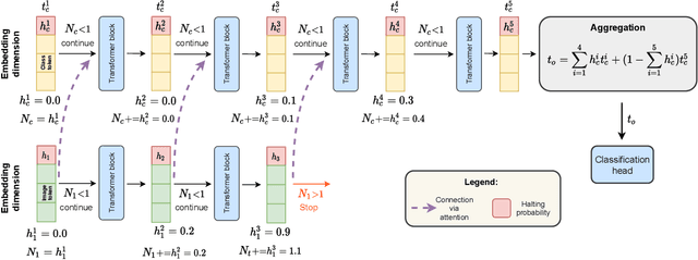 Figure 2 for AdaViT: Adaptive Tokens for Efficient Vision Transformer