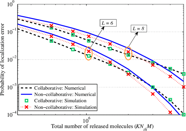 Figure 4 for Joint Sensing, Communication and Localization of a Silent Abnormality Using Molecular Diffusion