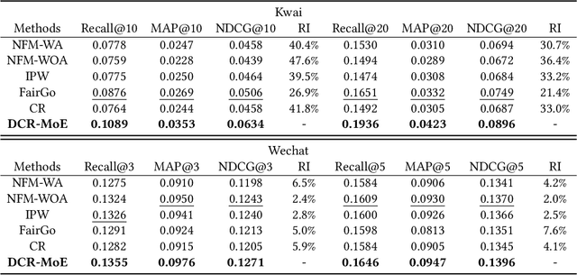 Figure 4 for Addressing Confounding Feature Issue for Causal Recommendation