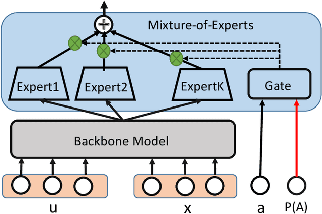 Figure 3 for Addressing Confounding Feature Issue for Causal Recommendation