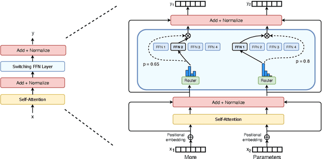 Figure 3 for Switch Transformers: Scaling to Trillion Parameter Models with Simple and Efficient Sparsity